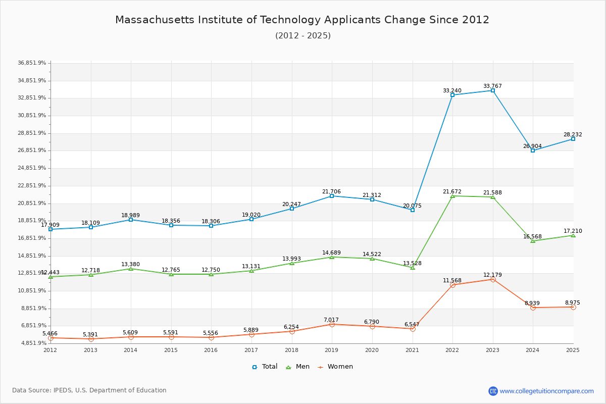 How MIT's Acceptance Rate Changed Over Time