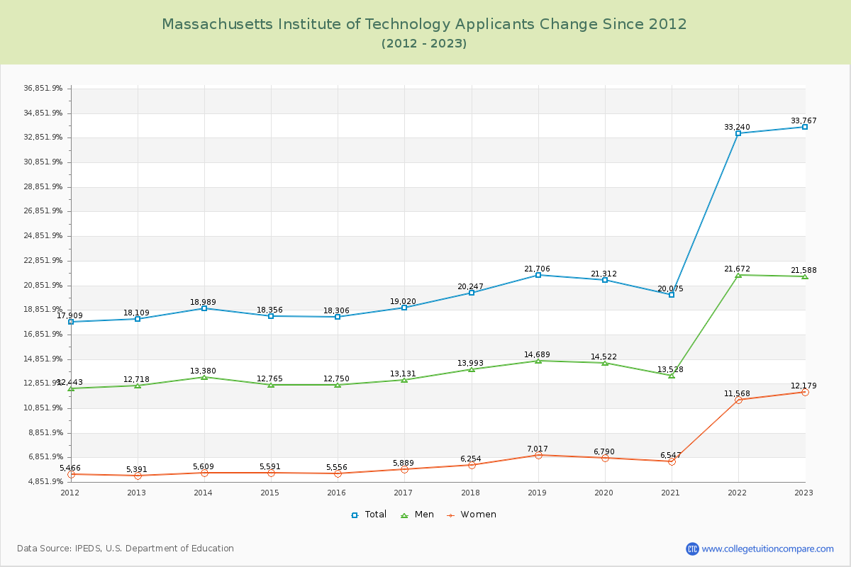 Massachusetts Institute of Technology Number of Applicants Changes Chart