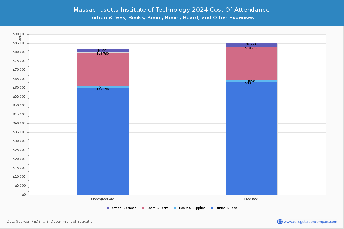 Massachusetts Institute of Technology - COA