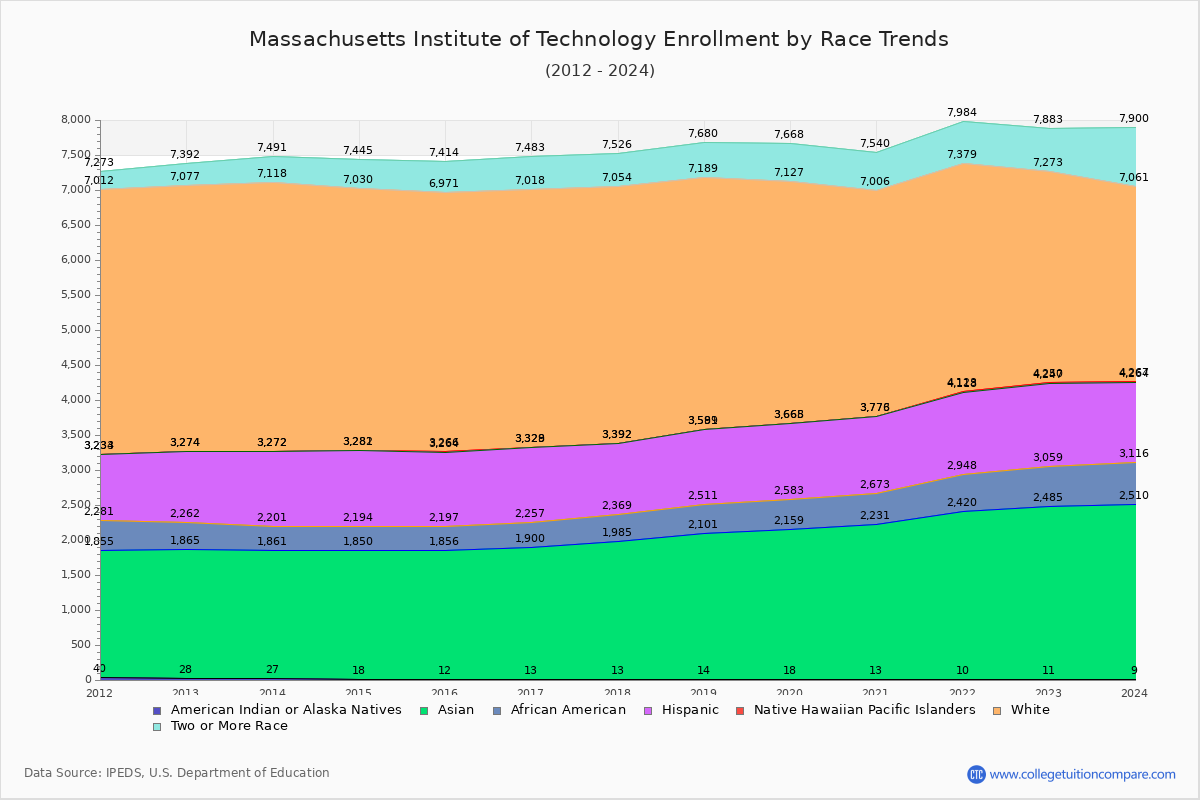 MIT Enrollment Trends