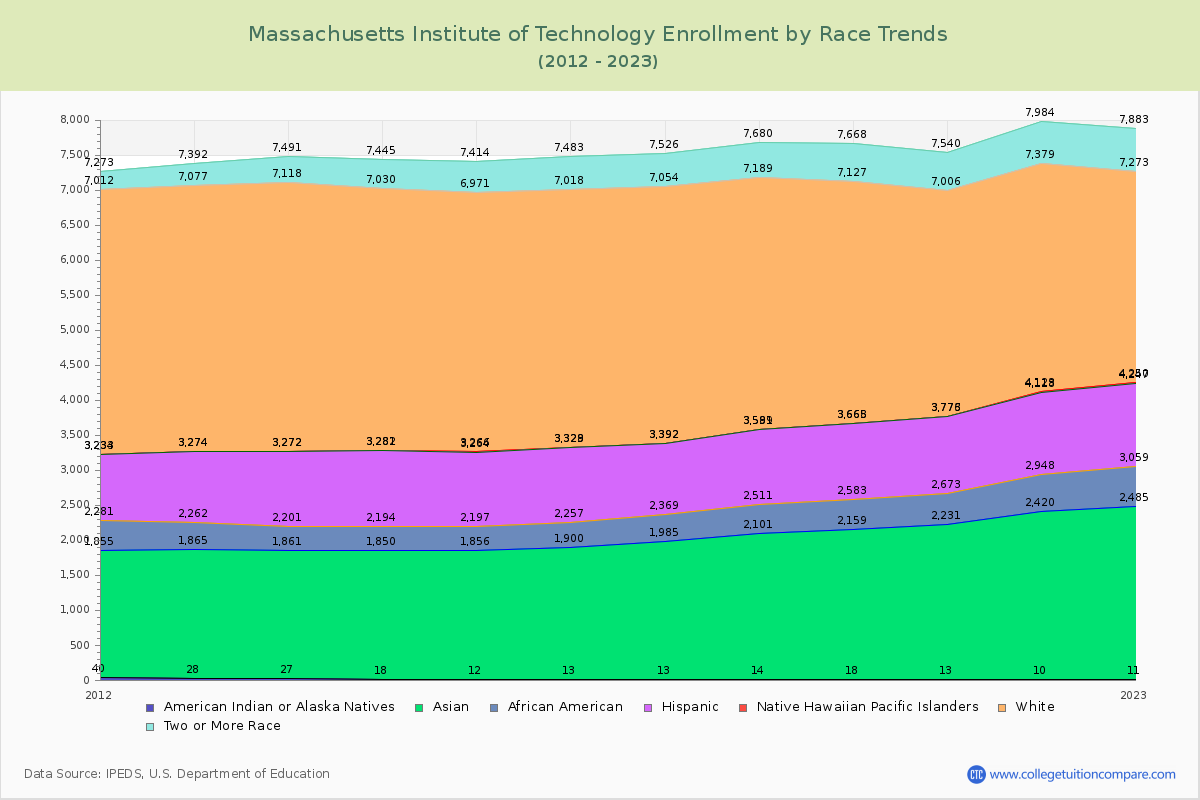 Massachusetts Institute of Technology Enrollment by Race Trends Chart