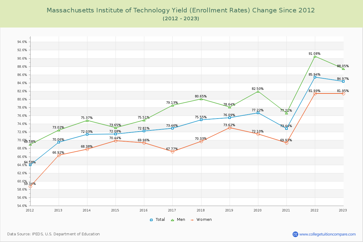 Massachusetts Institute of Technology Yield (Enrollment Rate) Changes Chart