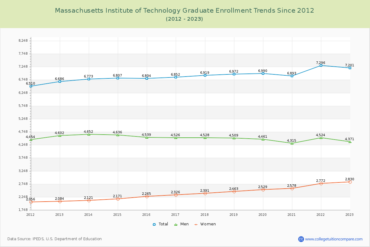 Massachusetts Institute of Technology Graduate Enrollment Trends Chart