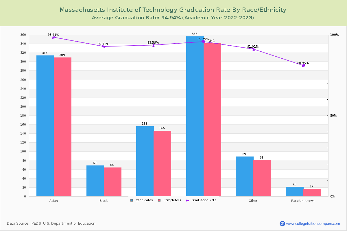 Massachusetts Institute of Technology graduate rate by race
