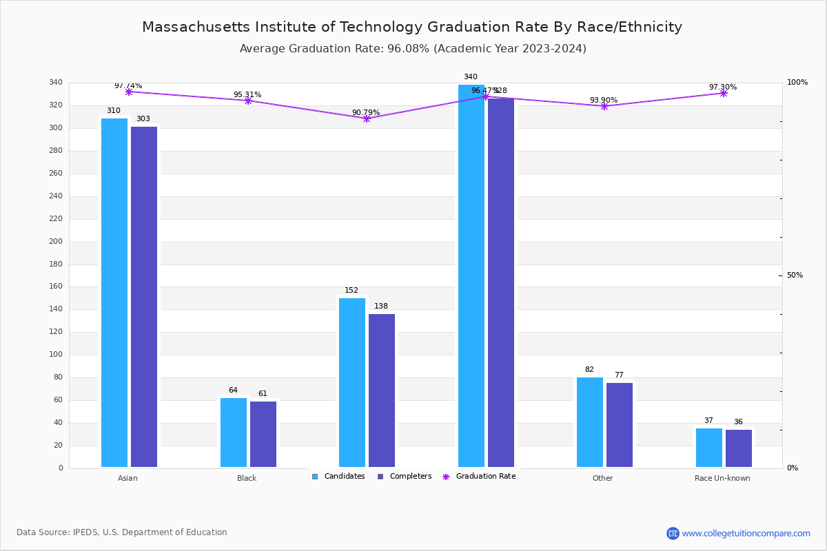 Massachusetts Institute of Technology graduate rate by race