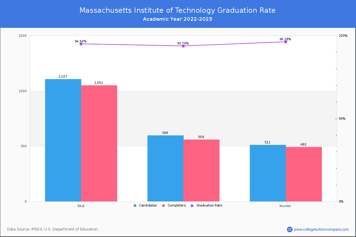 Massachusetts Institute of Technology graduate rate