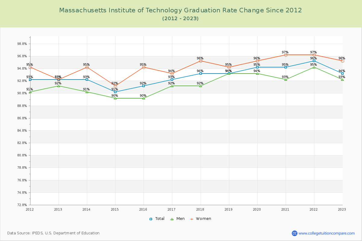 Massachusetts Institute of Technology Graduation Rate Changes Chart