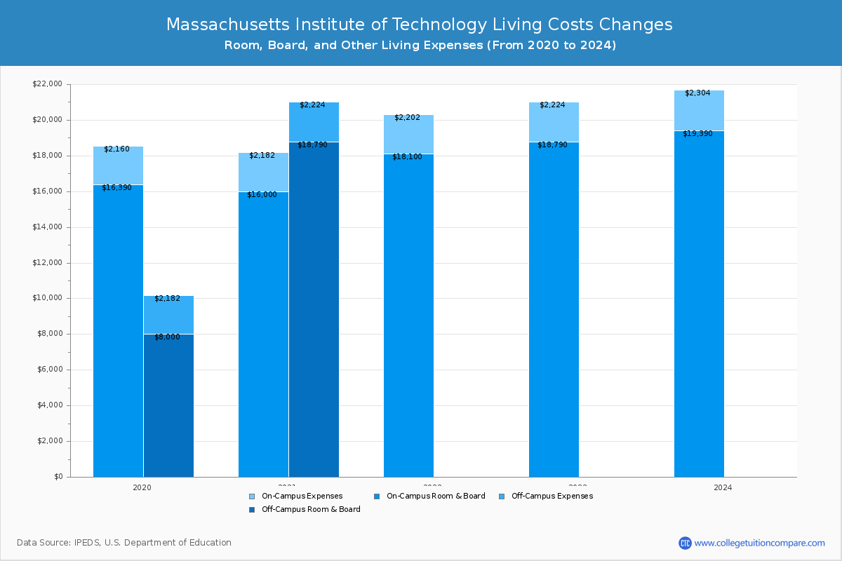 Massachusetts Institute of Technology - Room and Board Coost Chart
