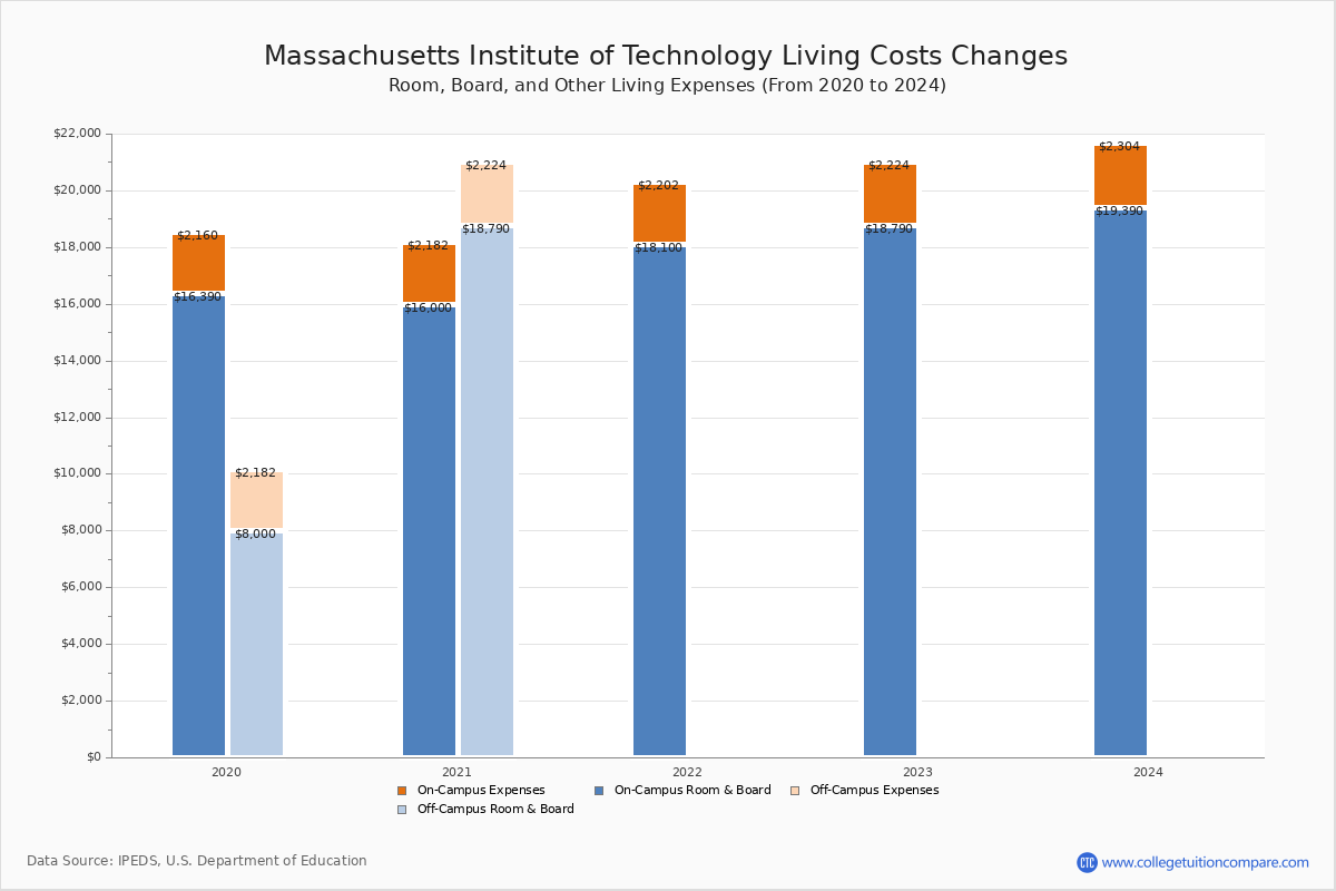 Massachusetts Institute of Technology - Room and Board Coost Chart