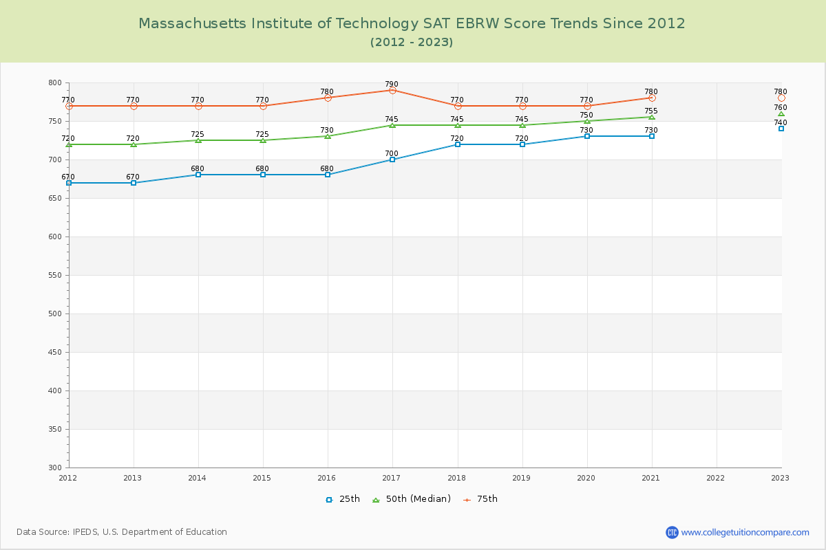 Massachusetts Institute of Technology SAT EBRW (Evidence-Based Reading and Writing) Trends Chart