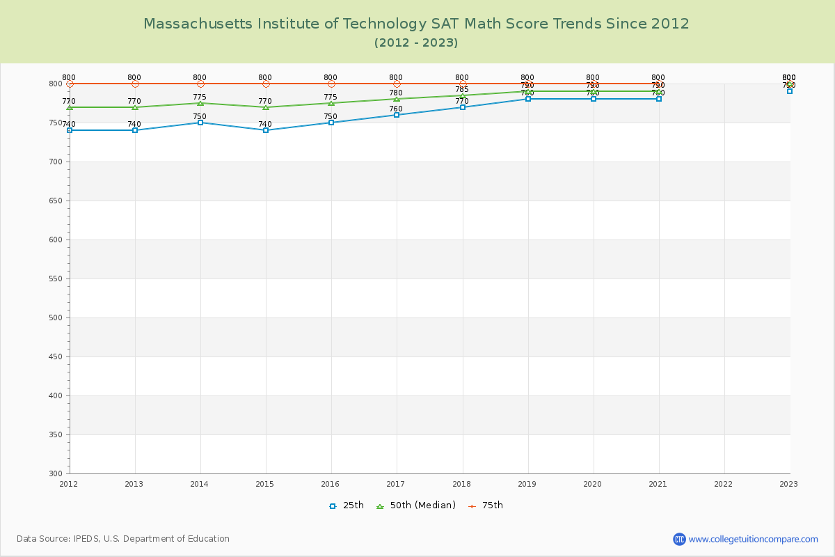 Massachusetts Institute of Technology SAT Math Score Trends Chart