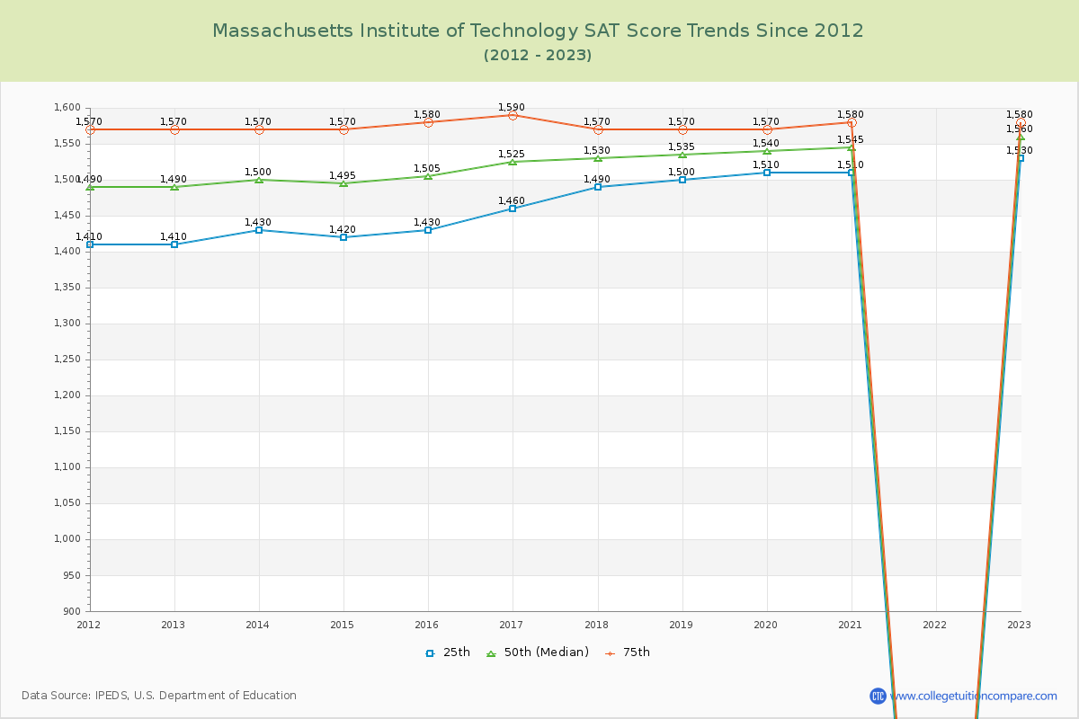 Massachusetts Institute of Technology SAT Score Trends Chart