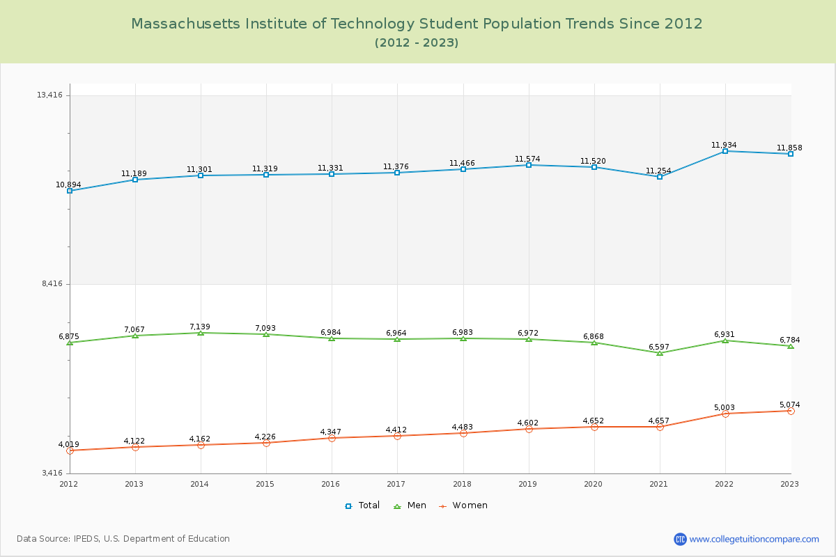 Massachusetts Institute of Technology Enrollment Trends Chart