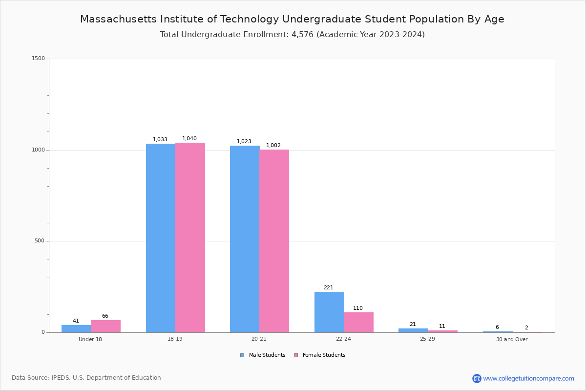 MIT - Student Population and Demographics