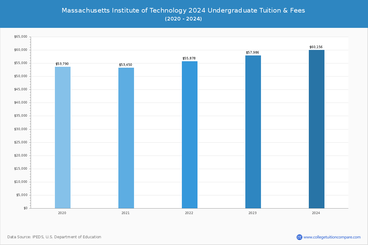 Massachusetts Institute of Technology - Undergraduate Tuition Chart