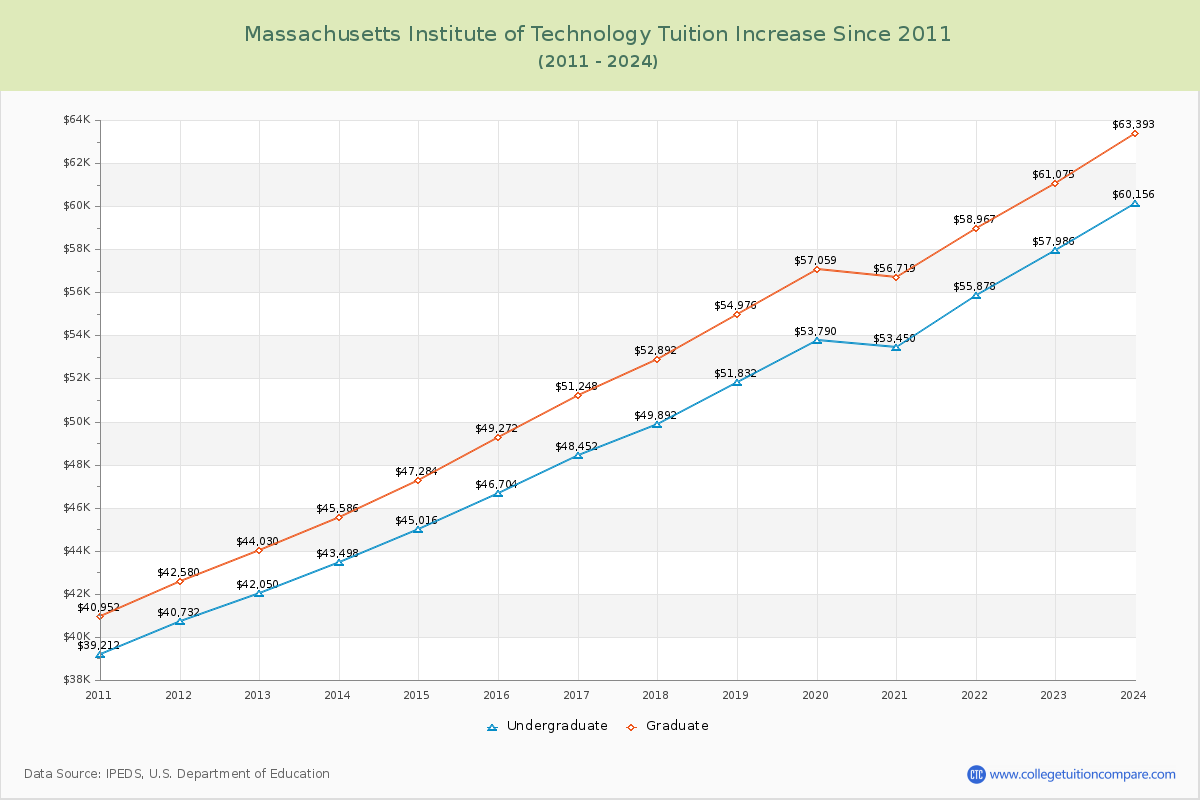 Massachusetts Institute of Technology Tuition & Fees Changes Chart