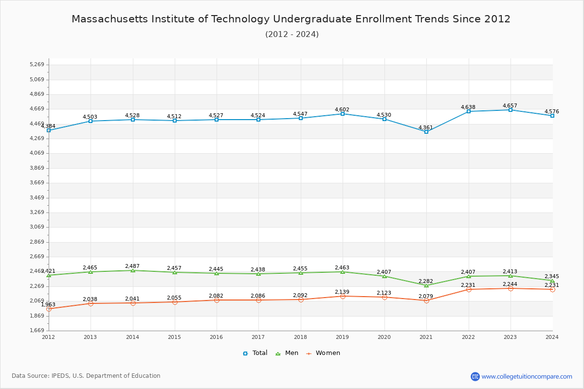 MIT Enrollment Trends