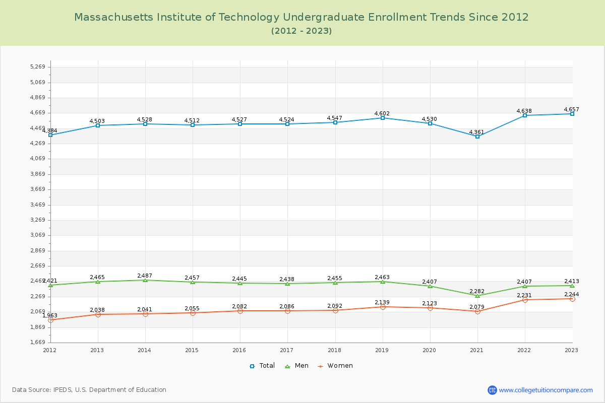 Massachusetts Institute of Technology Undergraduate Enrollment Trends Chart