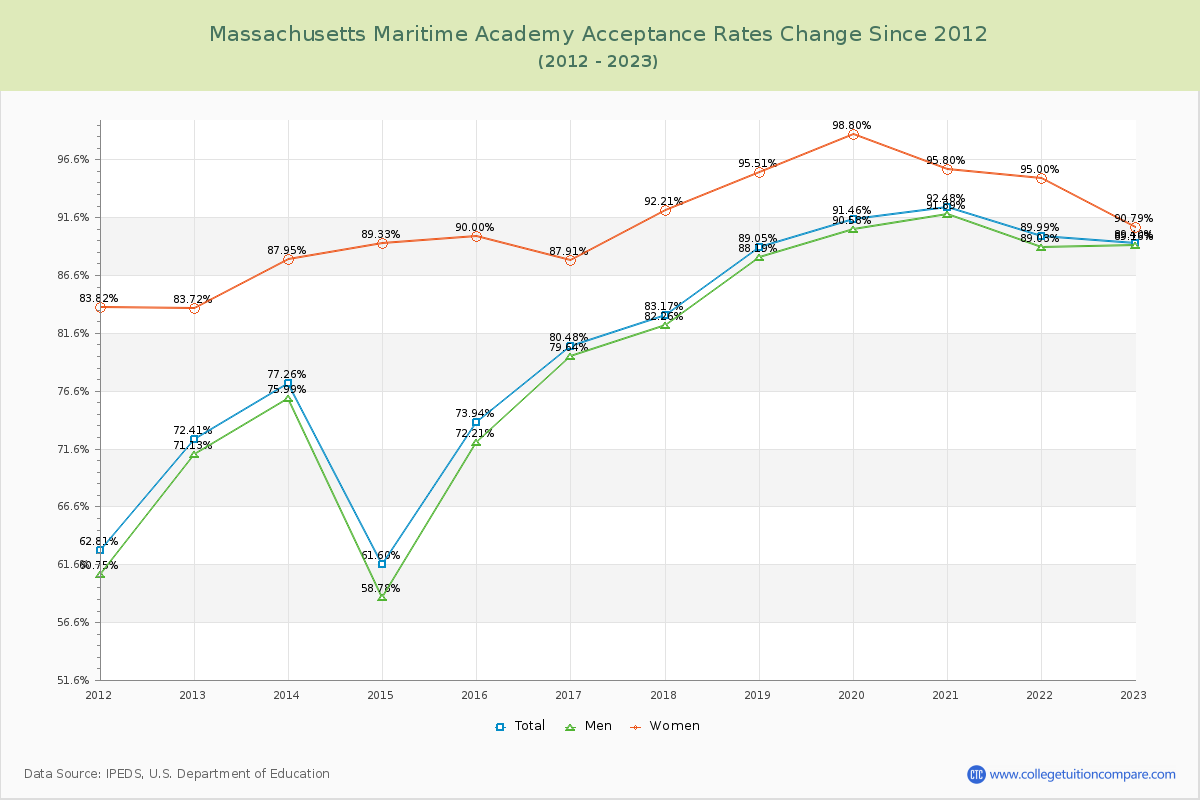 Massachusetts Maritime Academy Acceptance Rate Changes Chart