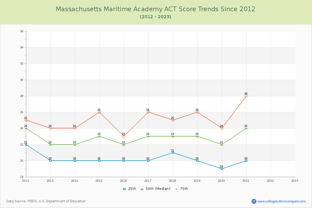 Massachusetts Maritime Academy ACT Score Trends Chart