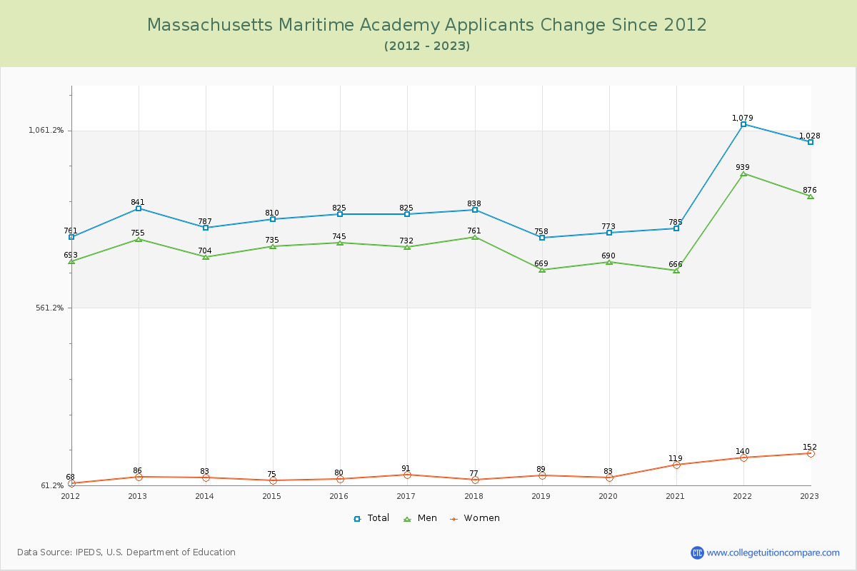 Massachusetts Maritime Academy Number of Applicants Changes Chart