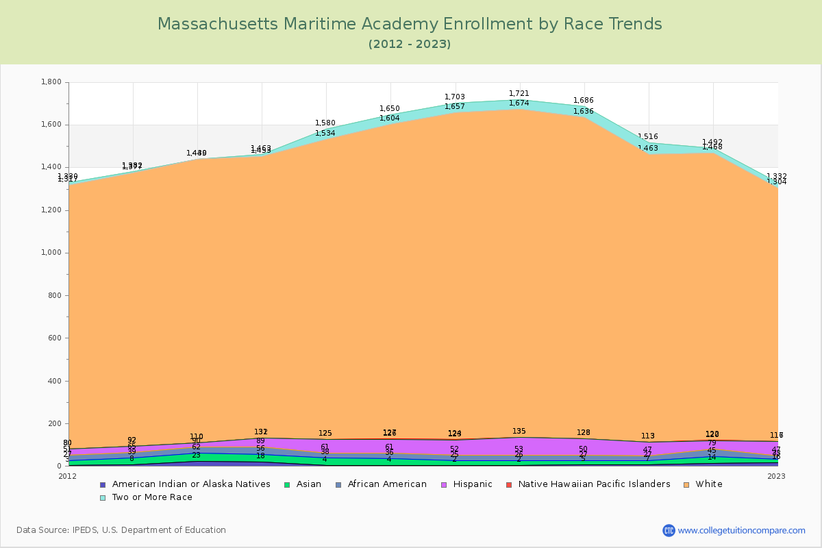 Massachusetts Maritime Academy Enrollment by Race Trends Chart