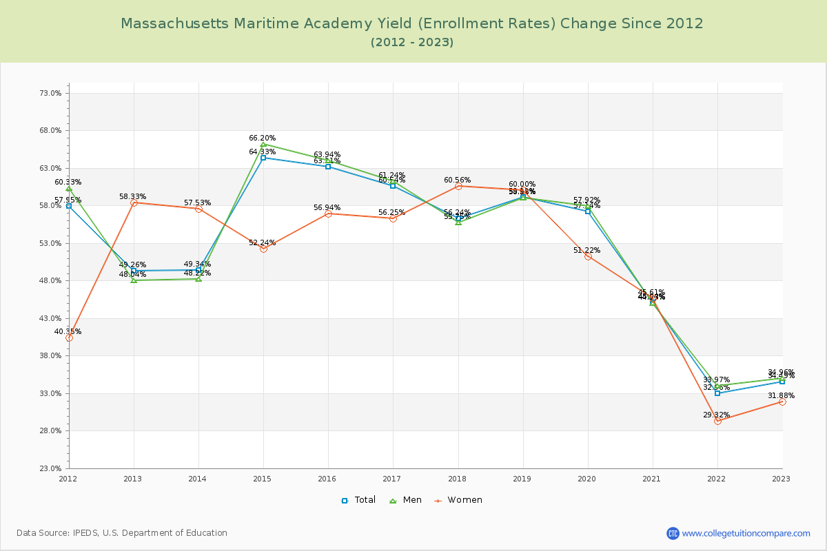 Massachusetts Maritime Academy Yield (Enrollment Rate) Changes Chart