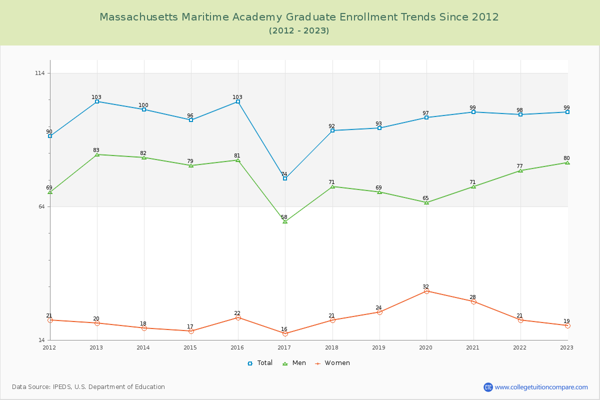 Massachusetts Maritime Academy Graduate Enrollment Trends Chart