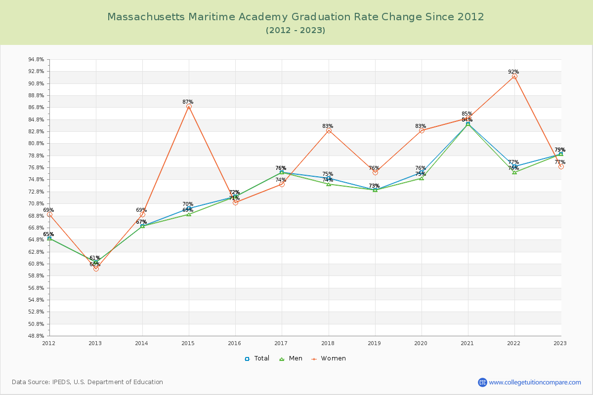 Massachusetts Maritime Academy Graduation Rate Changes Chart