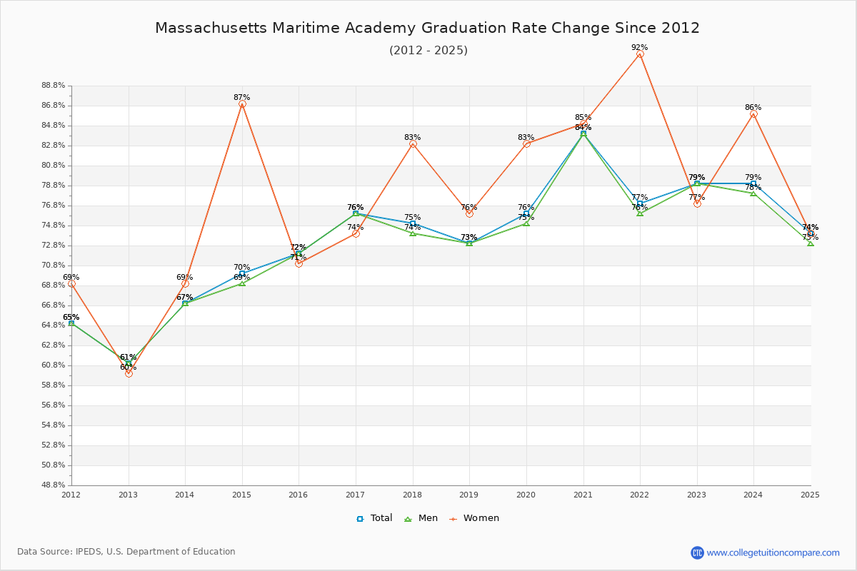 Massachusetts Maritime Academy Graduation Rate Changes Chart