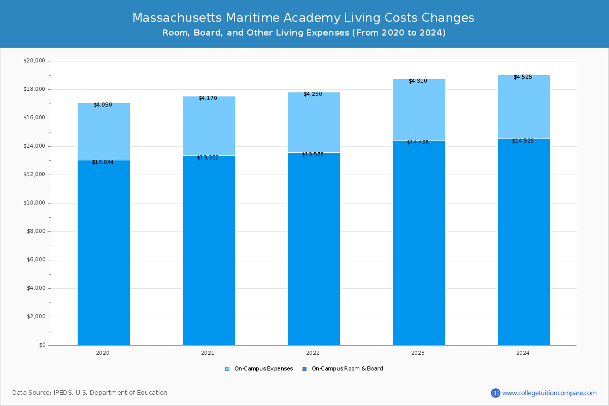Massachusetts Maritime Academy - Room and Board Coost Chart