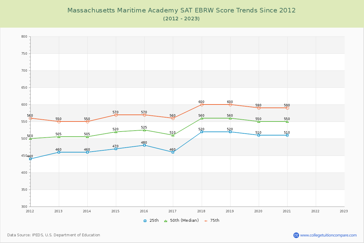 Massachusetts Maritime Academy SAT EBRW (Evidence-Based Reading and Writing) Trends Chart