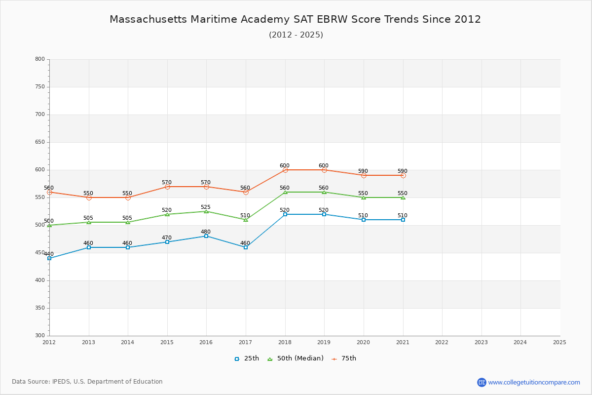 Massachusetts Maritime Academy SAT EBRW (Evidence-Based Reading and Writing) Trends Chart