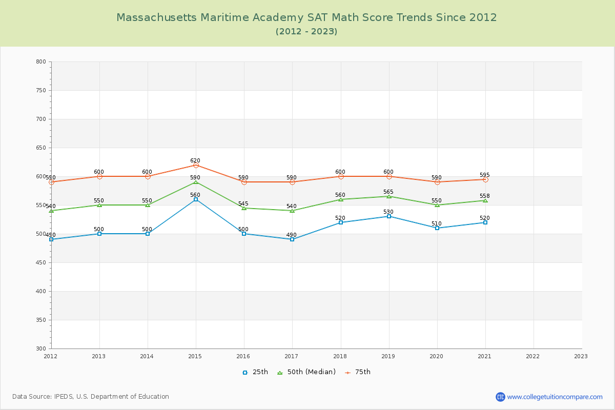 Massachusetts Maritime Academy SAT Math Score Trends Chart