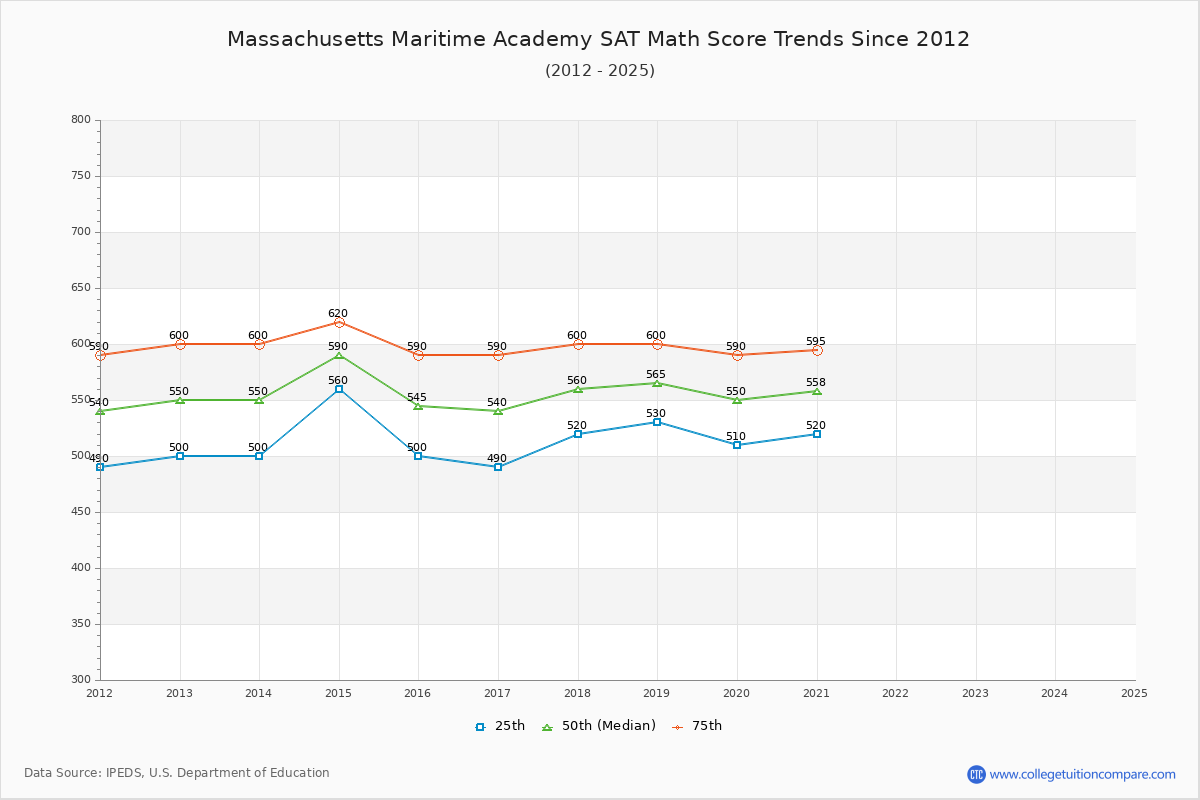 Massachusetts Maritime Academy SAT Math Score Trends Chart