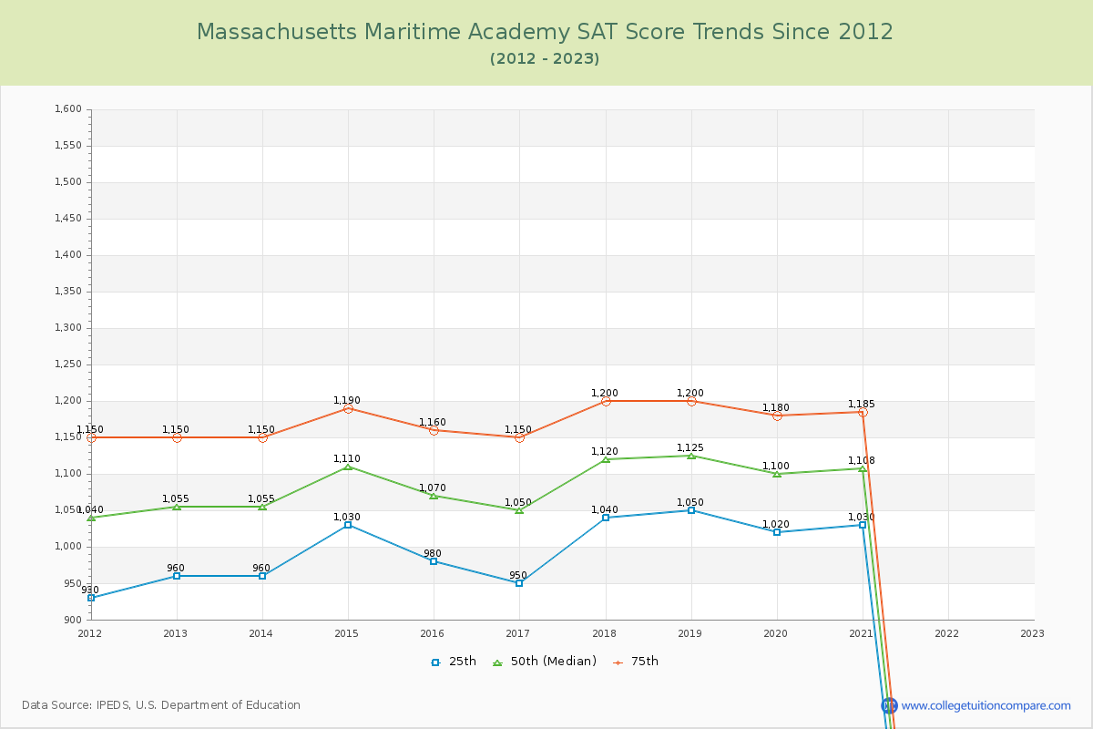Massachusetts Maritime Academy SAT Score Trends Chart