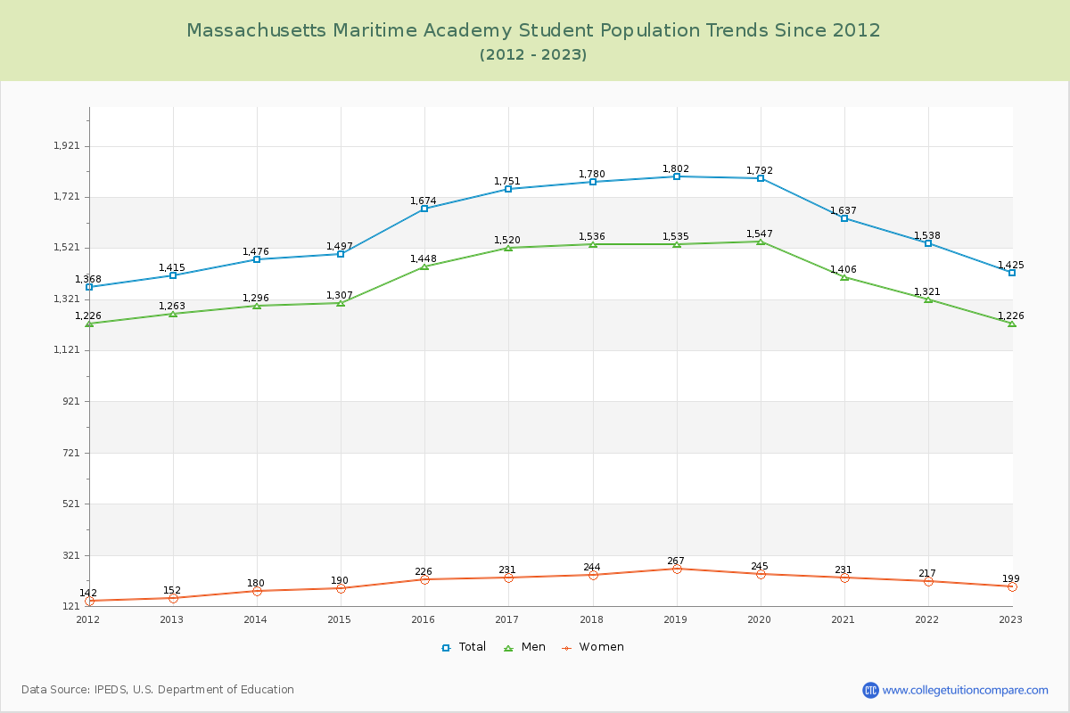 Massachusetts Maritime Academy Enrollment Trends Chart