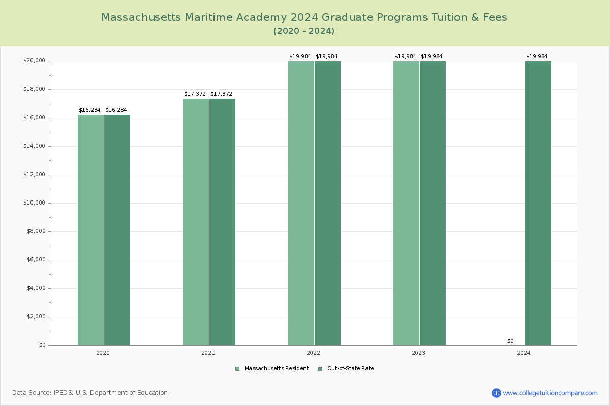 Massachusetts Maritime Academy - Graduate Tuition Chart