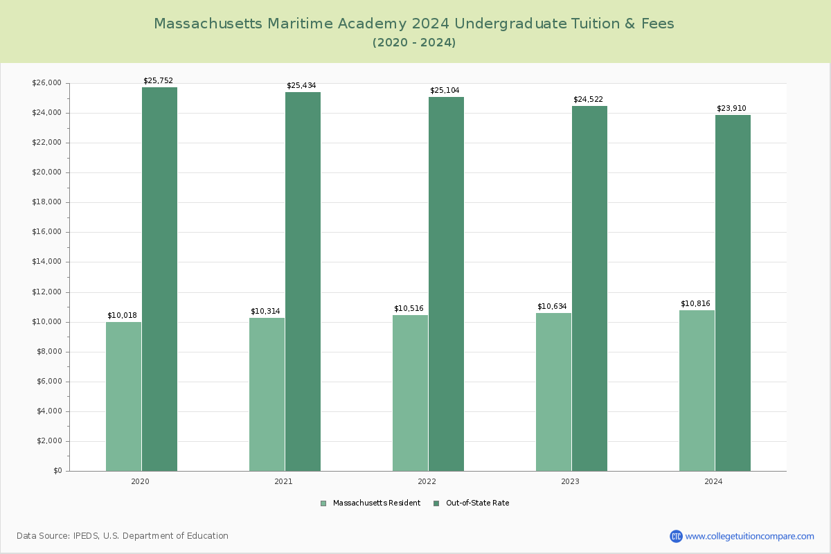 Massachusetts Maritime Academy - Undergraduate Tuition Chart