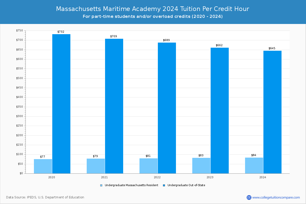 Massachusetts Maritime Academy - Tuition per Credit Hour