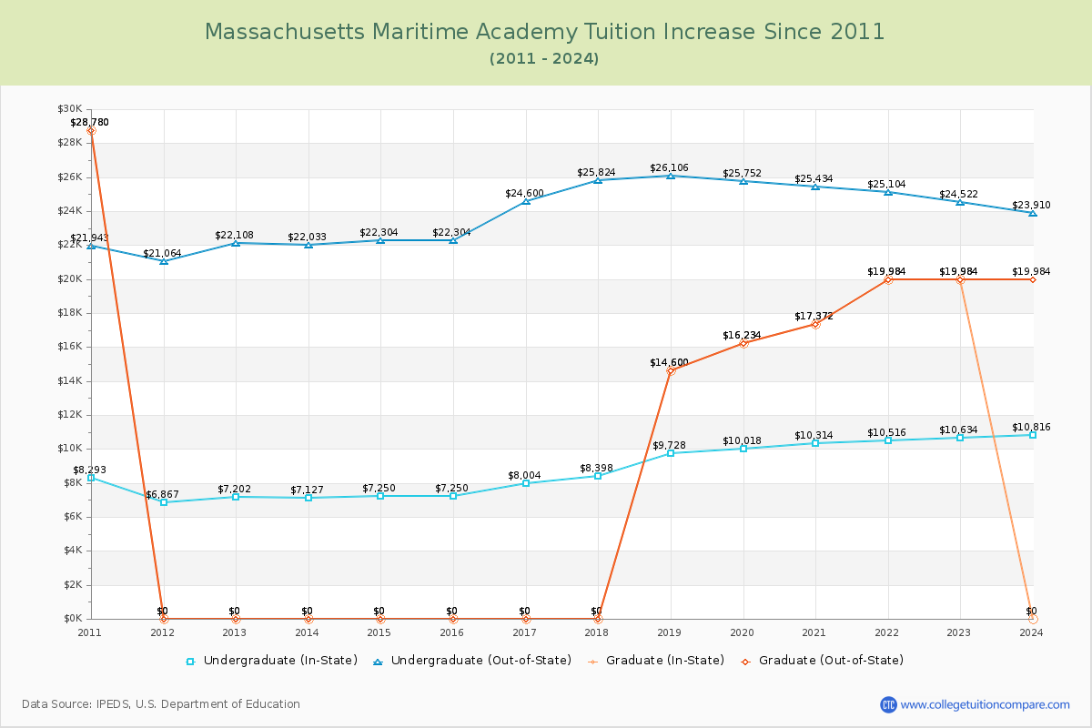 Massachusetts Maritime Academy Tuition & Fees Changes Chart