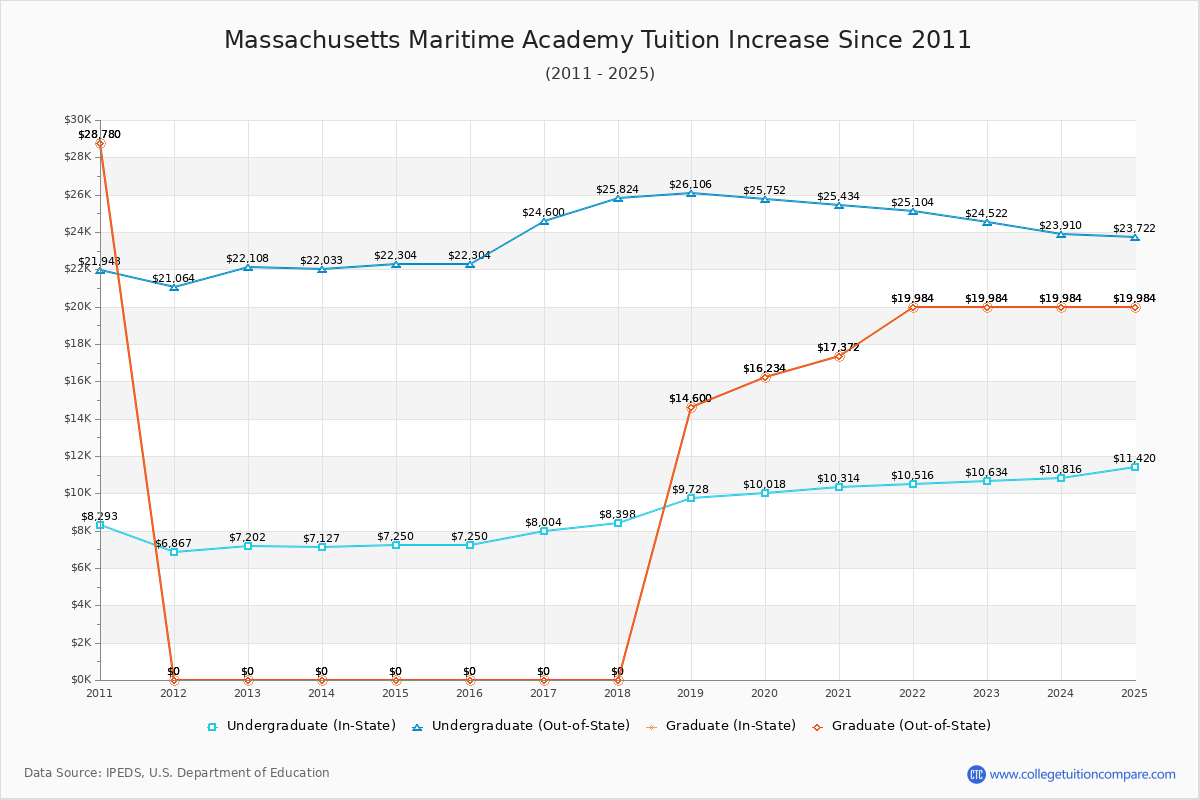 Massachusetts Maritime Academy Tuition & Fees Changes Chart