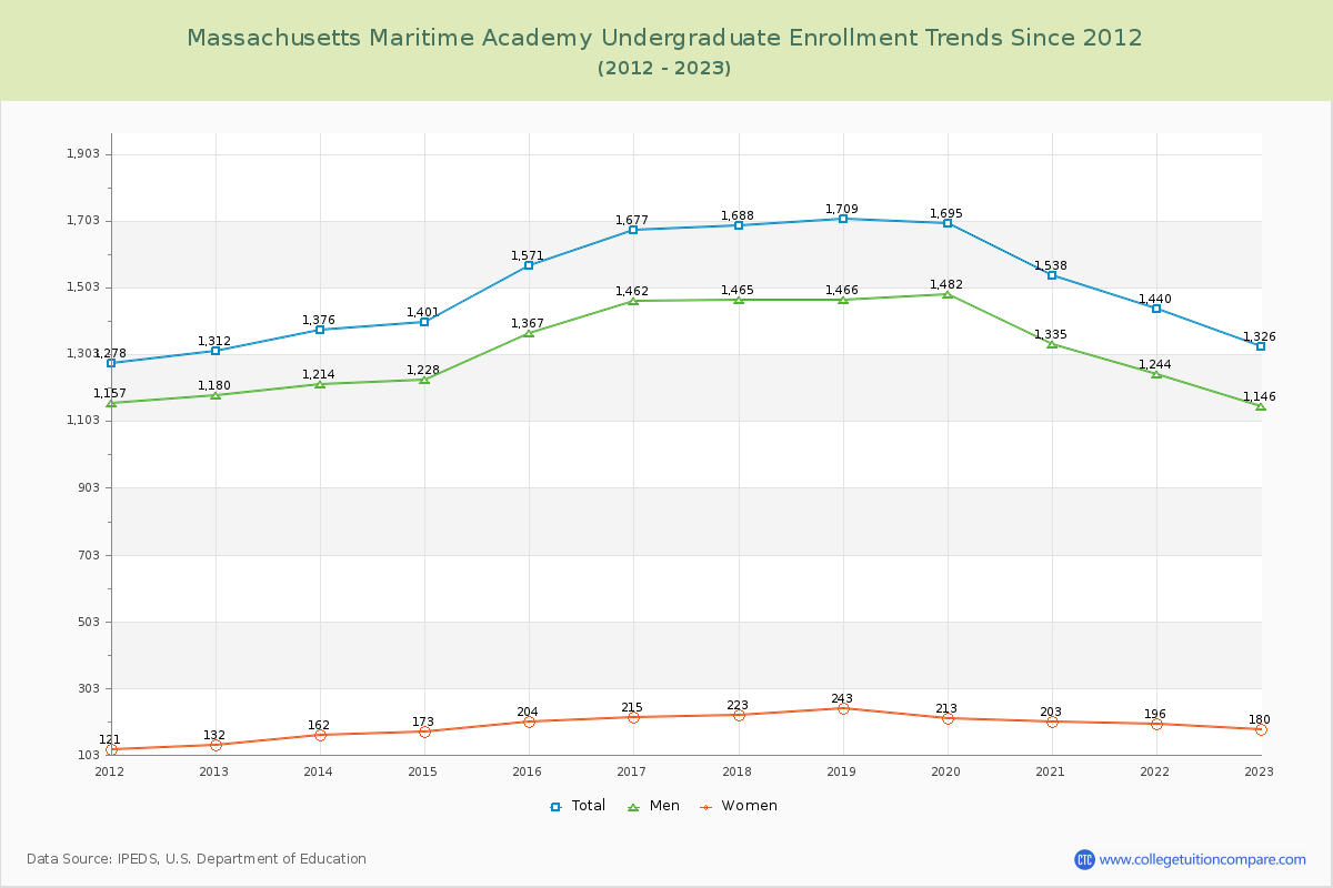 Massachusetts Maritime Academy Undergraduate Enrollment Trends Chart