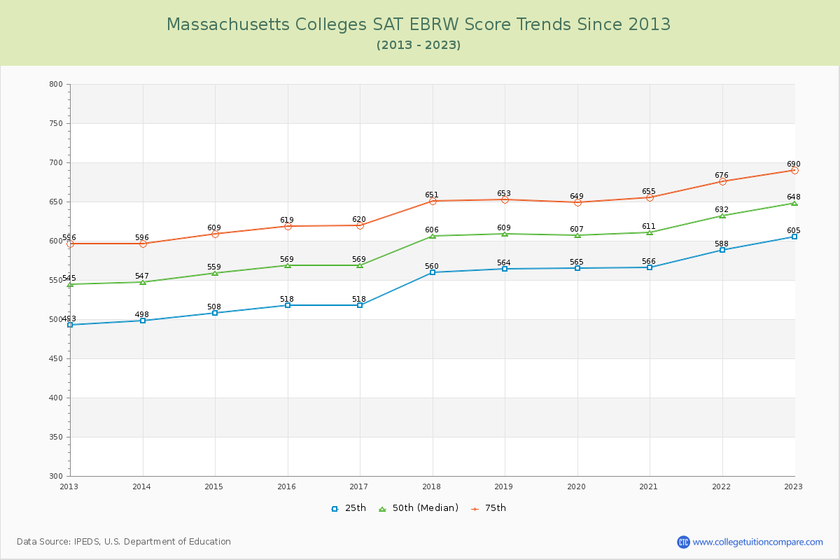 Massachusetts  Colleges SAT EBRW (Evidence-Based Reading and Writing) Trends Chart