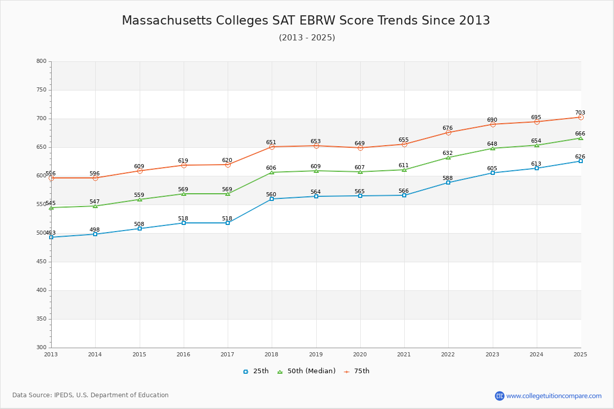 Massachusetts Colleges SAT EBRW (Evidence-Based Reading and Writing) Trends Chart