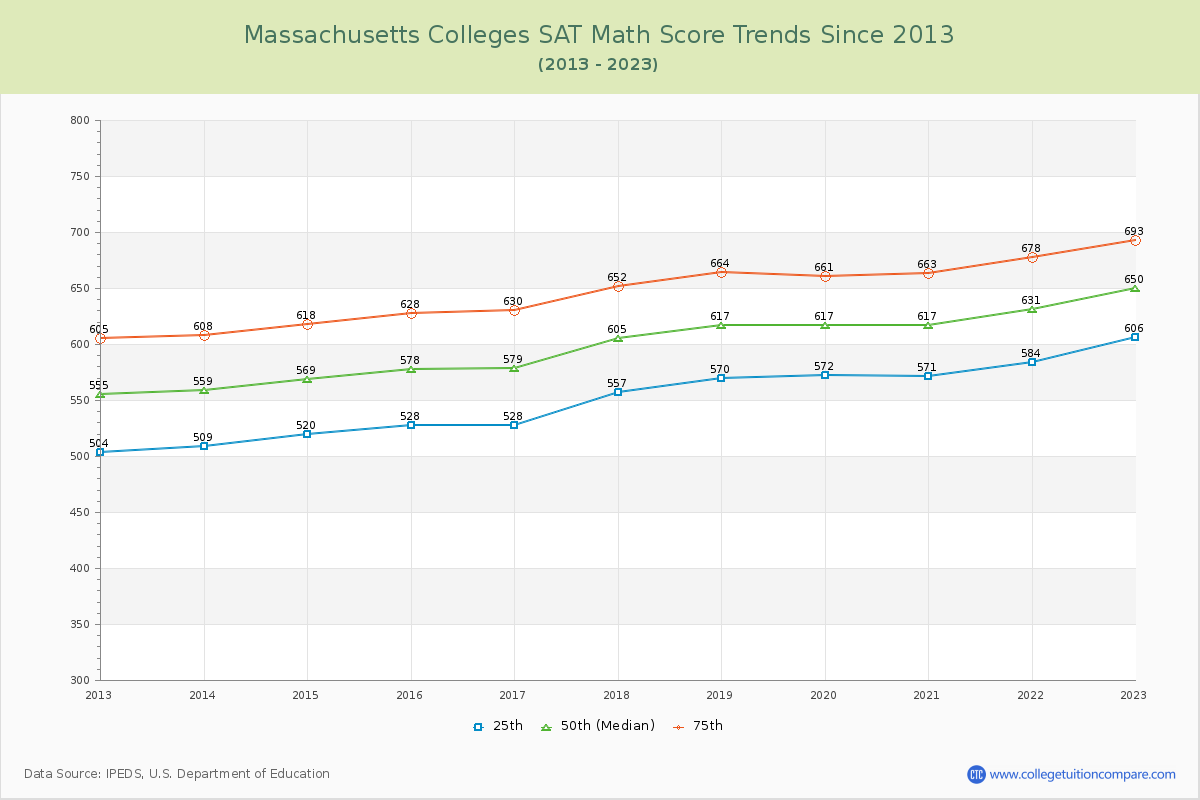 Massachusetts  Colleges SAT Math Score Trends Chart