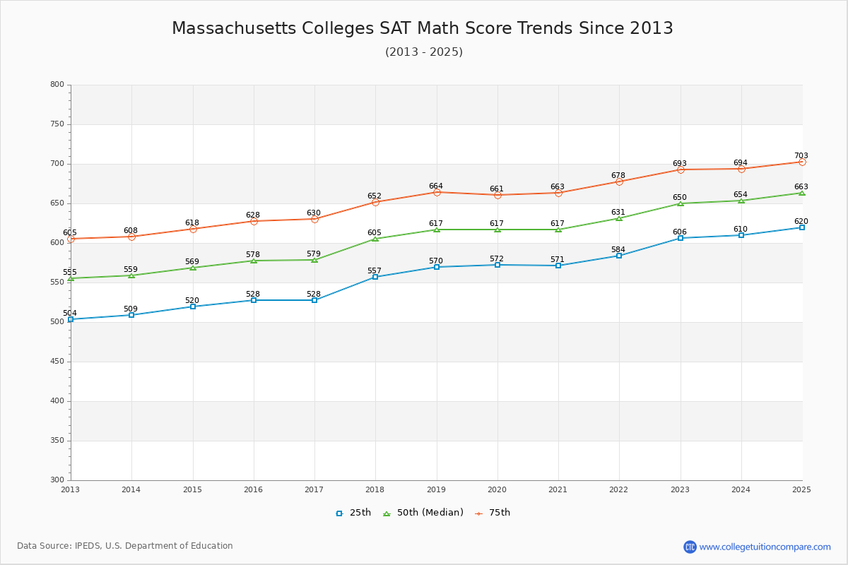 Massachusetts Colleges SAT Math Score Trends Chart