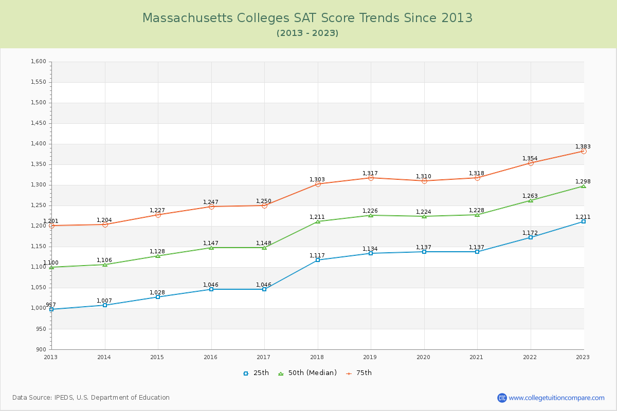 Massachusetts  Colleges SAT Score Trends Chart
