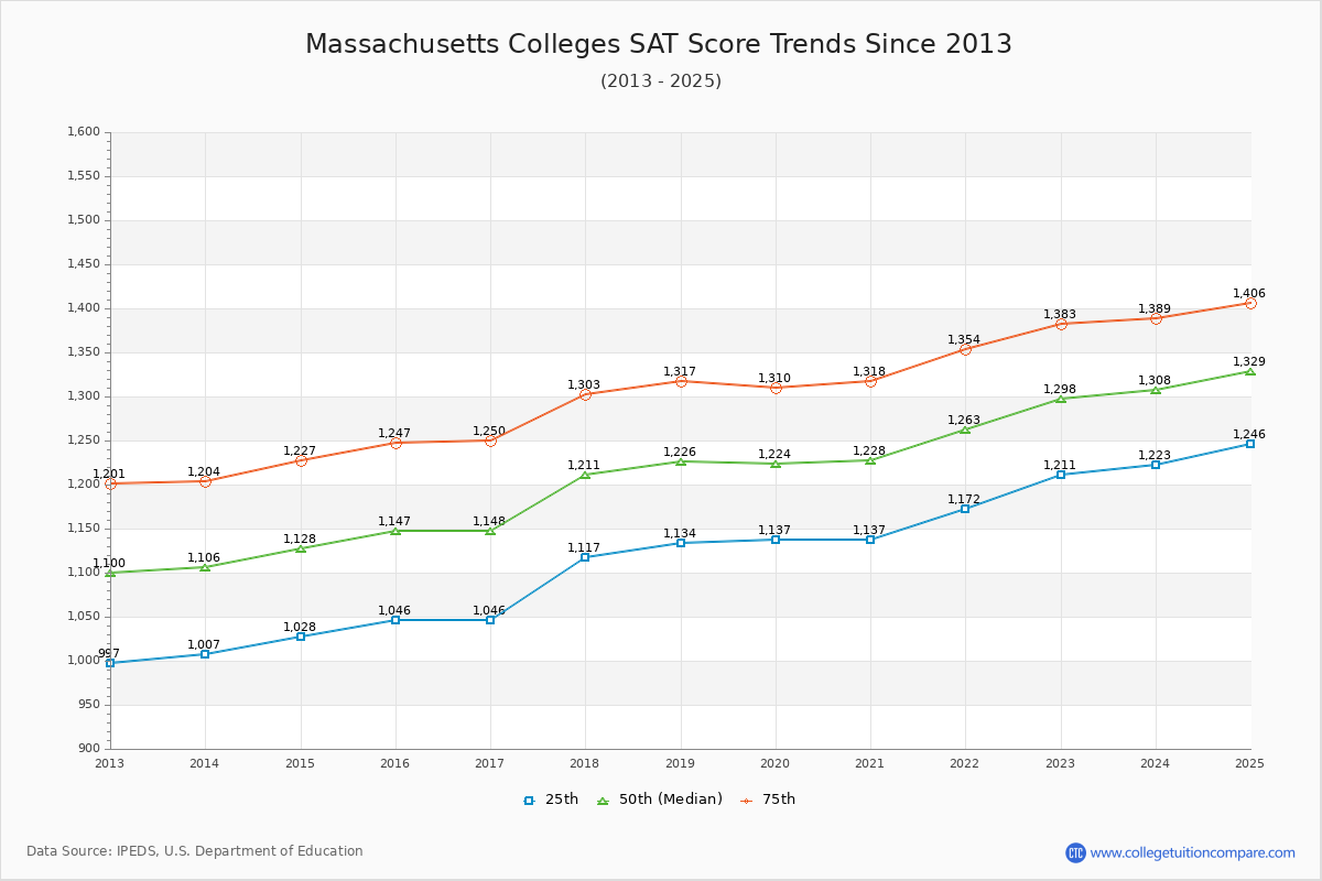 Massachusetts Colleges SAT Score Trends Chart