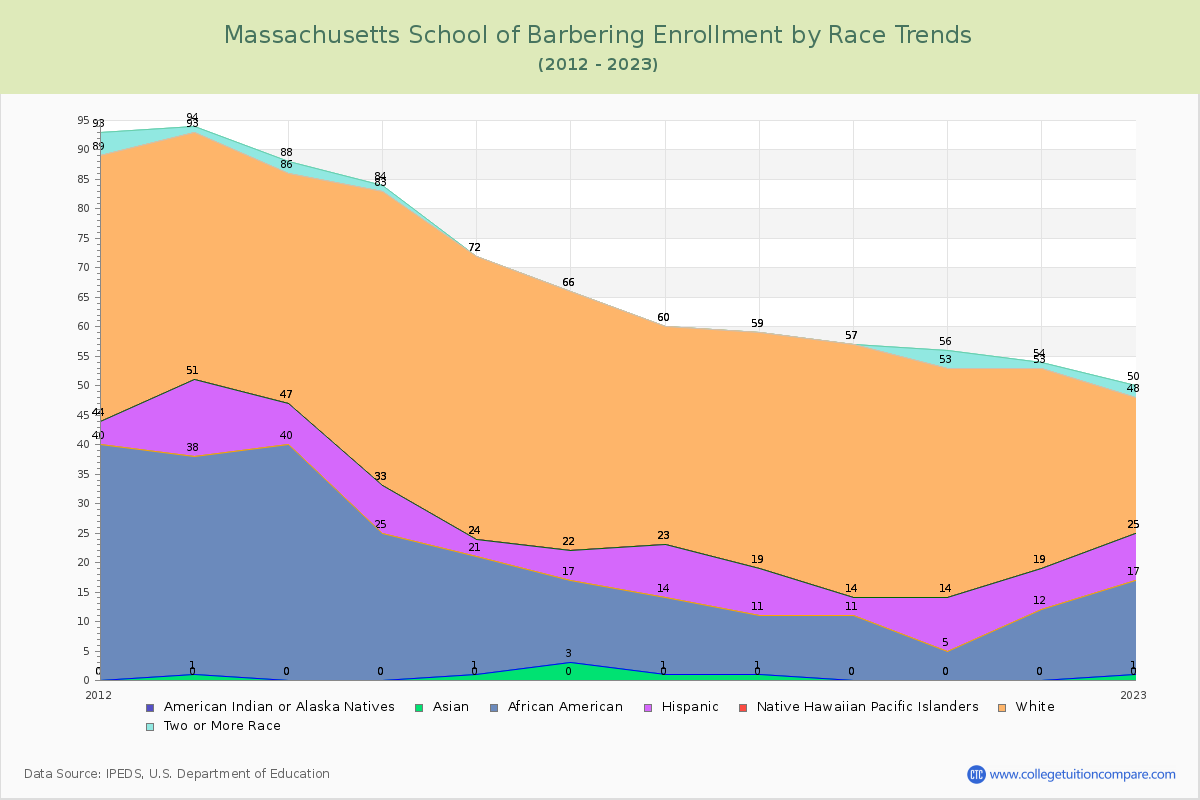 Massachusetts School of Barbering Enrollment by Race Trends Chart